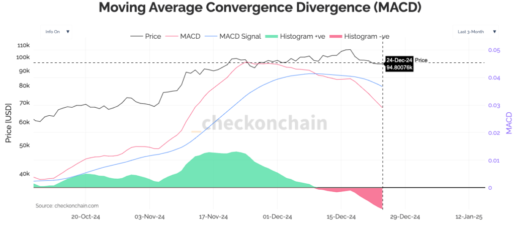 BTC MACD