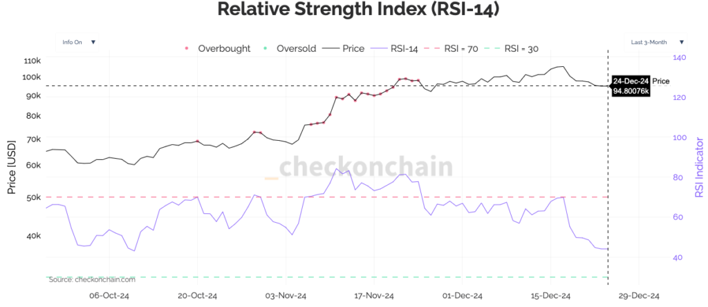 BItcoin`s RSI