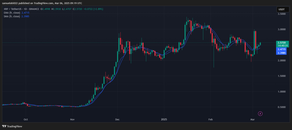 preço do XRP