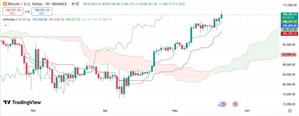 Bitcoin misses $110K mark