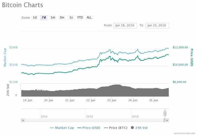 bitcoin alta preço investimento