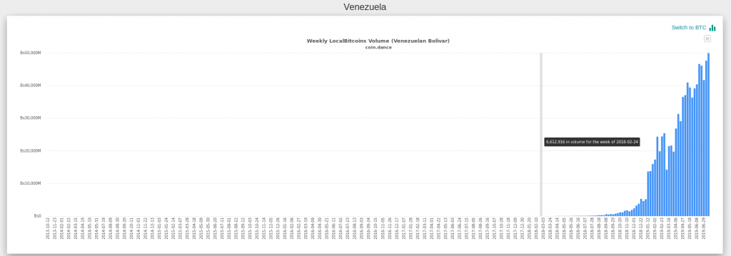 venezuela bitcoin p2p criptomoeda operações