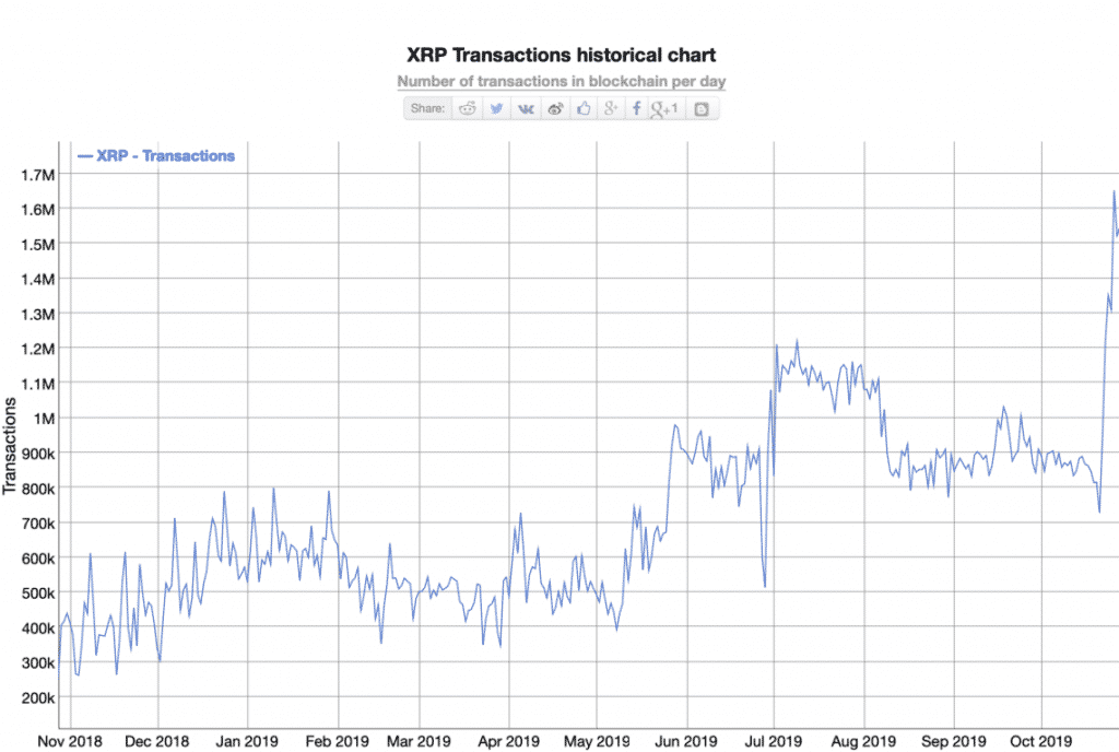 xrp ripple transações pagamentos bitcoin