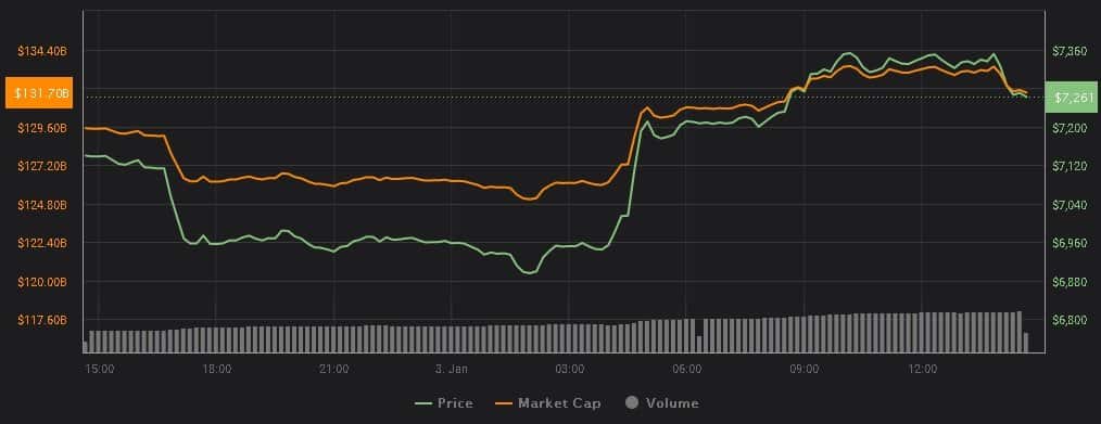 bitcoin-alta-preço-irã-qasam-eua-ataque