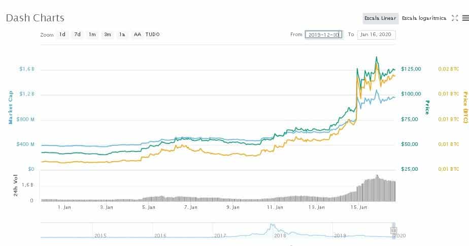 dash-criptomoeda-bitcoin-preço-plataforma-dash evolution