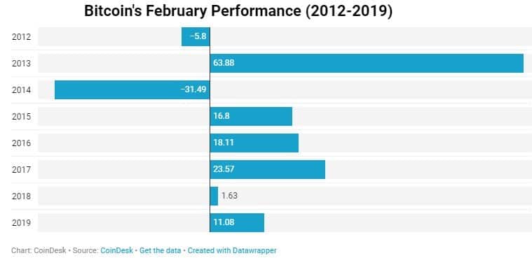 bitcoin fevereiro performance preço desempenho previsão 2020