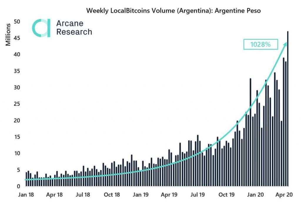 localbitcoins-peso-argentino-crise-bitcoin-btc-criptomoedas-coronavírus-economia