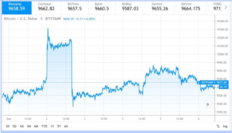 Traders desejam que o Bitcoin acompanhe o mercado de ações