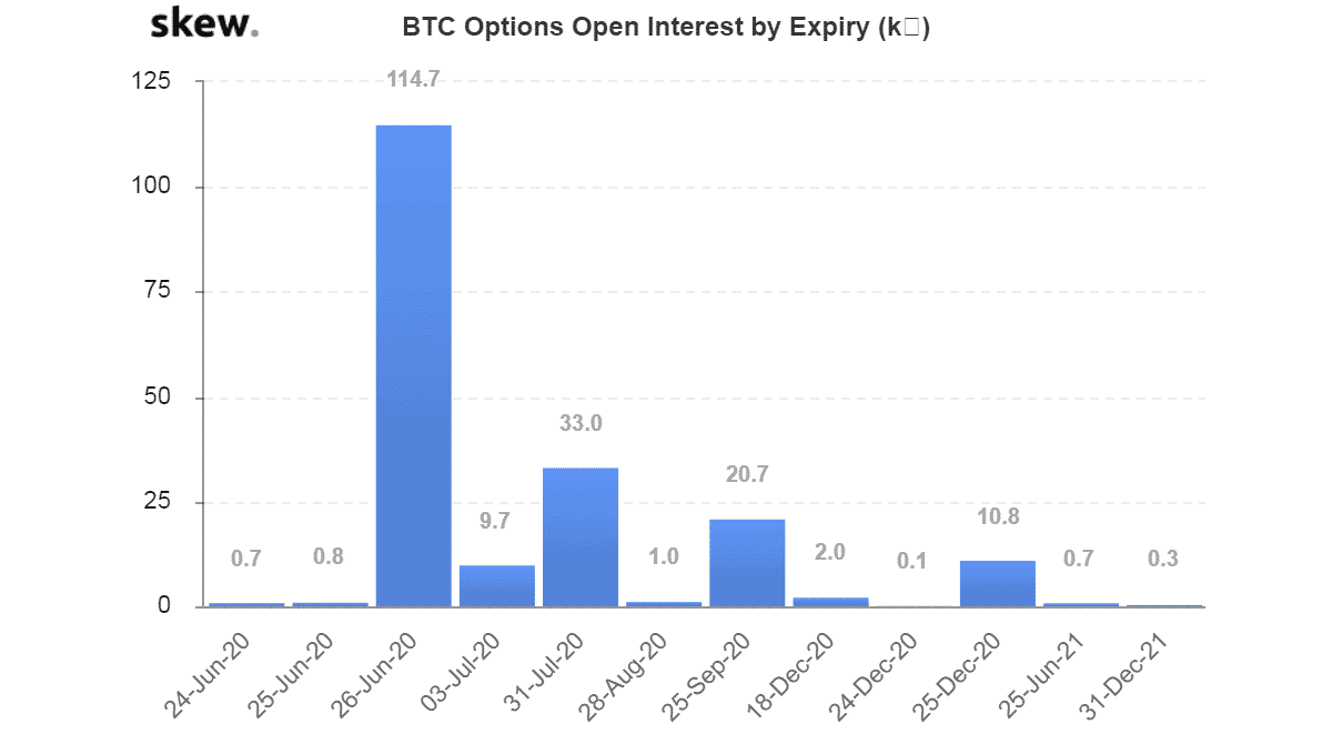 US$1 bilhão em opções de bitcoin expiram hoje, como afetará o preço do BTC?
