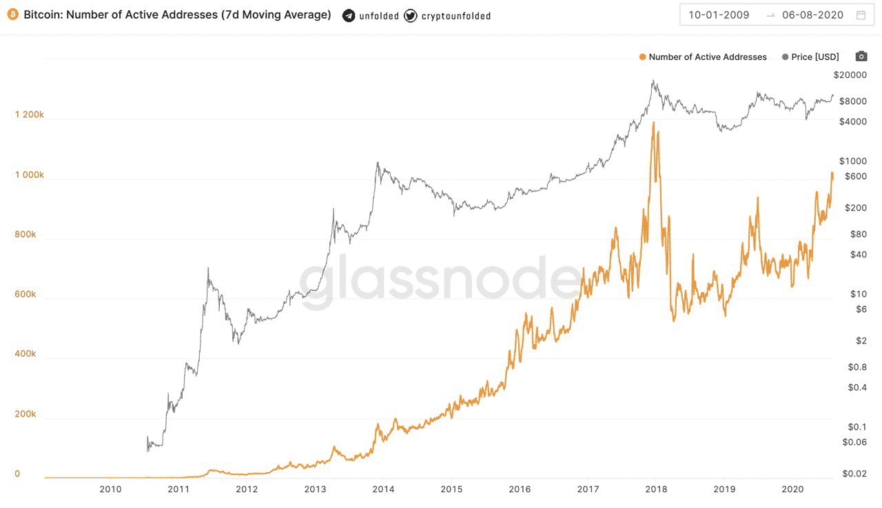 Bitcoin: Número de carteiras ativas diariamente ultrapassa 1 milhão