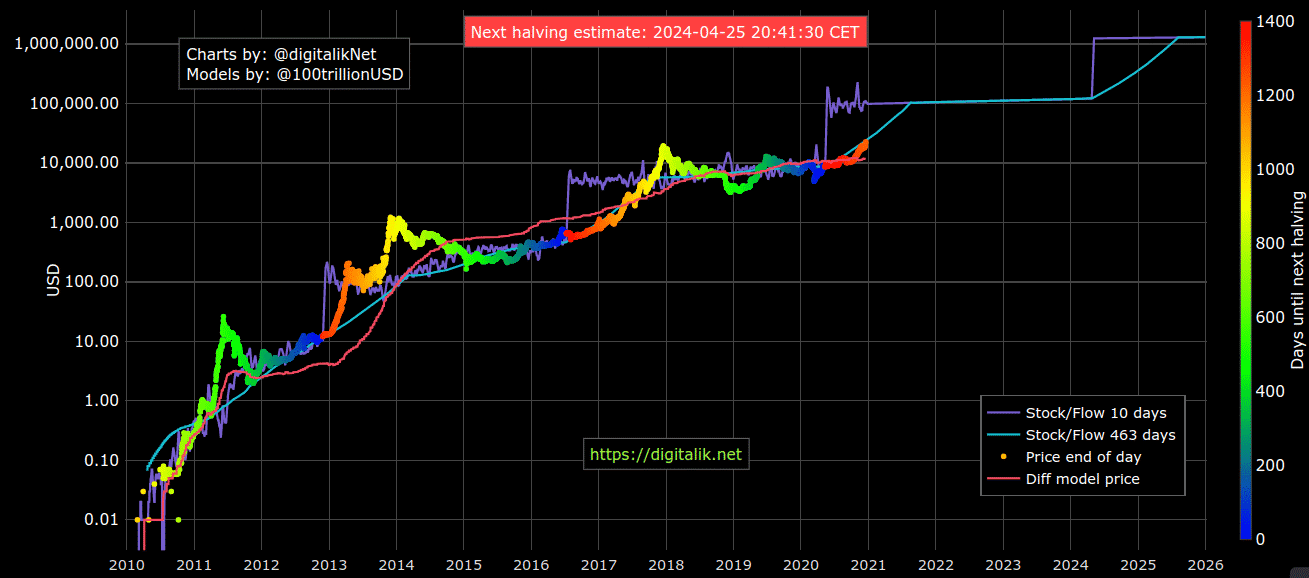 When is bitcoin 039 s next halving