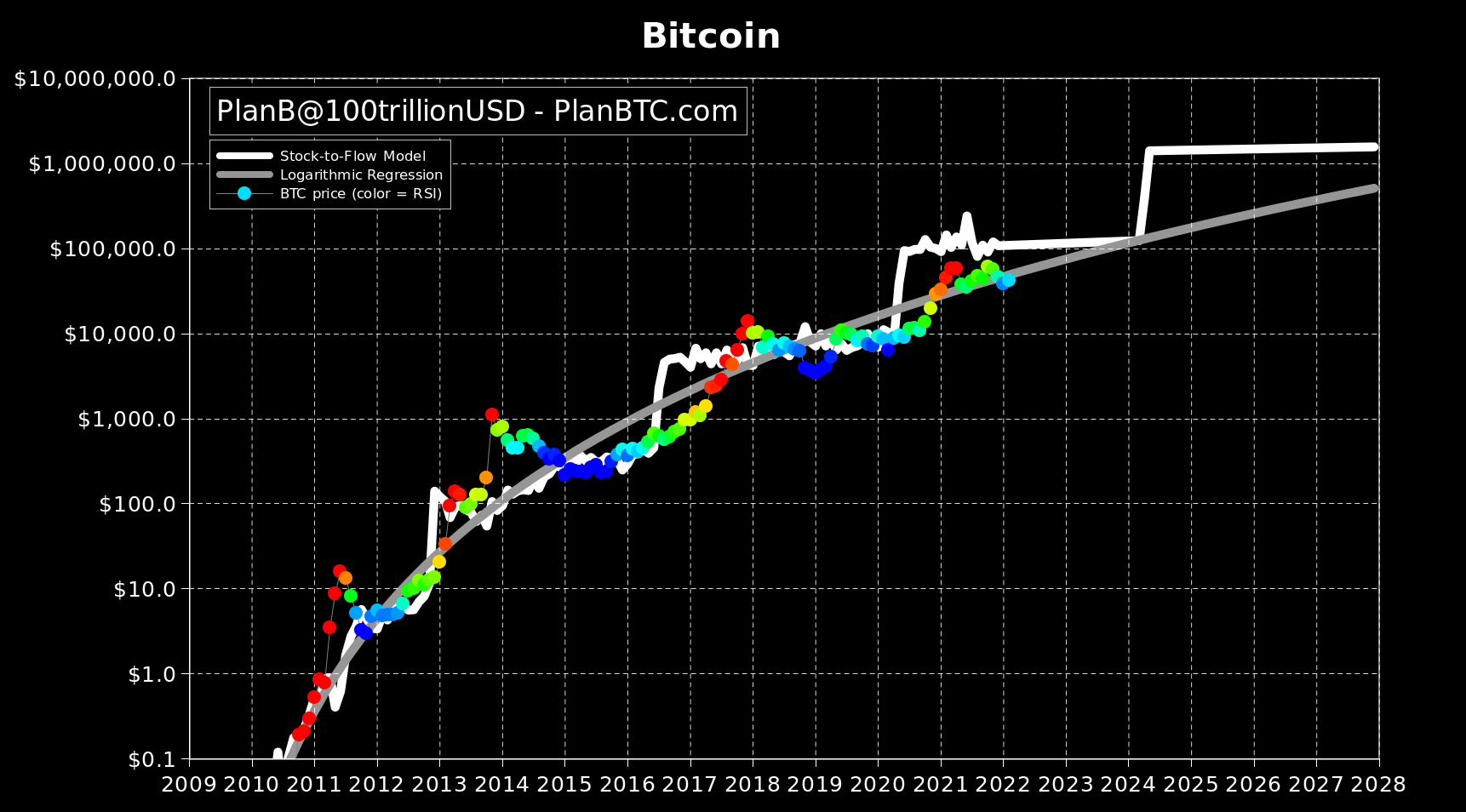 PlanB: o modelo S2F aponta para o bitcoin a US$100.000 em 2023 -  Criptonizando
