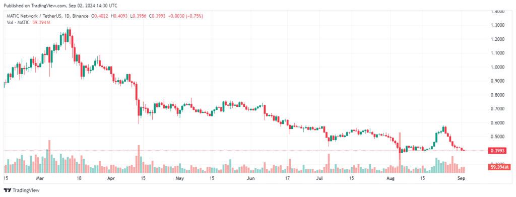 qual criptomoeda comprar hoje: MATIC