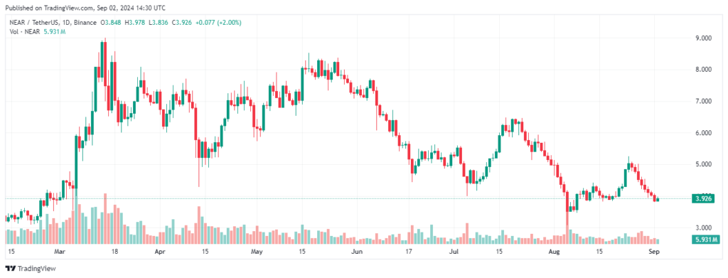 qual criptomoeda comprar hoje: NEAR