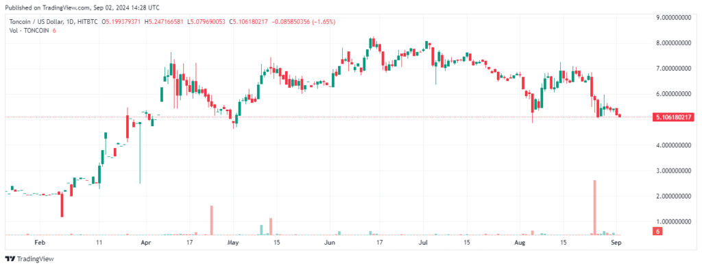 qual criptomoeda comprar hoje: TON