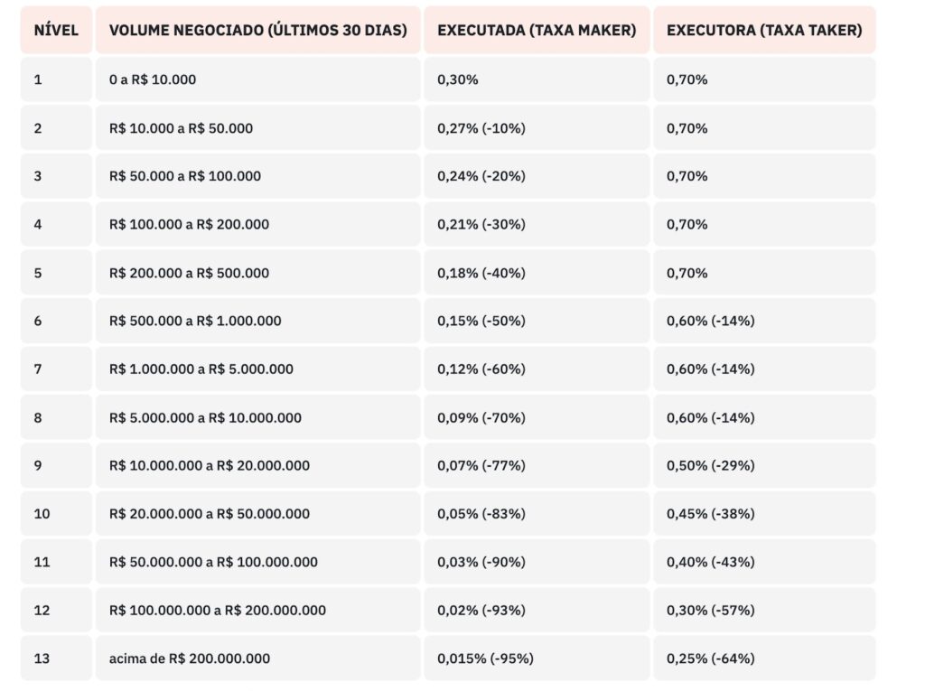 o que é mercado bitcoin: taxas