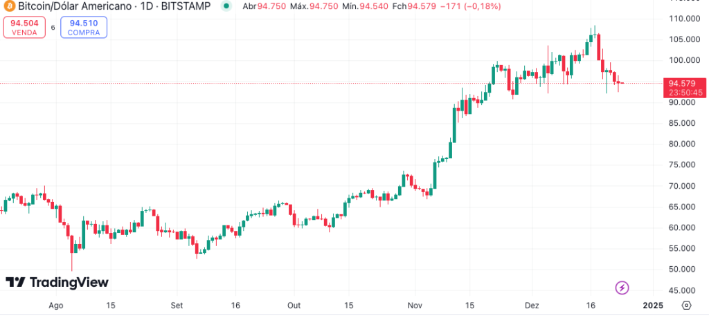 Short Squeeze pode impulsionar Bitcoin para US$ 100 mil?