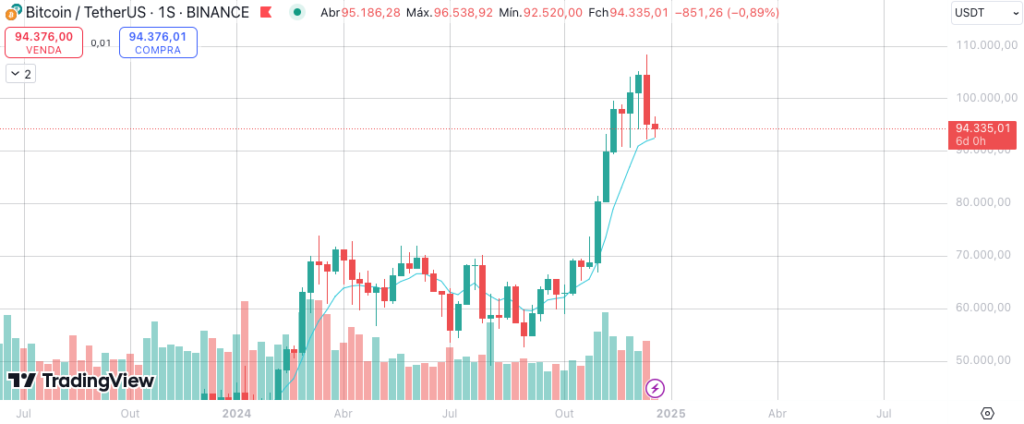 Short Squeeze pode impulsionar Bitcoin para US$ 100 mil?