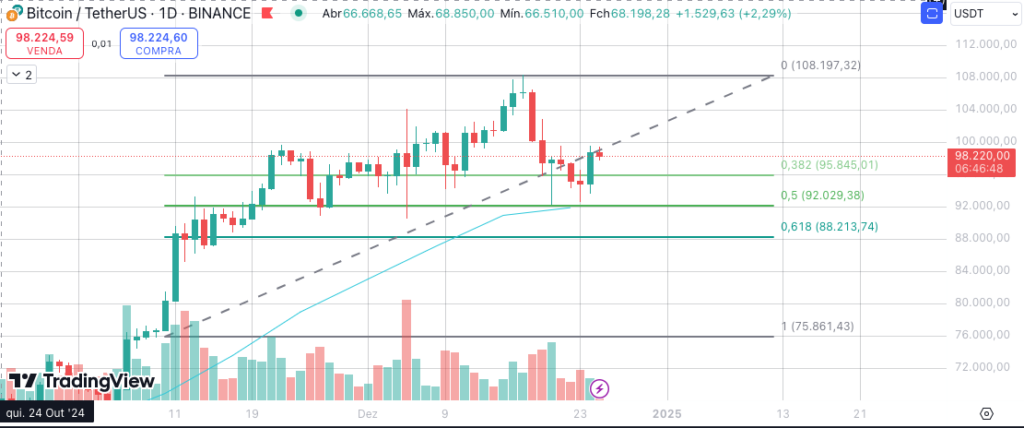 Análise do gráfico diário do Bitcoin