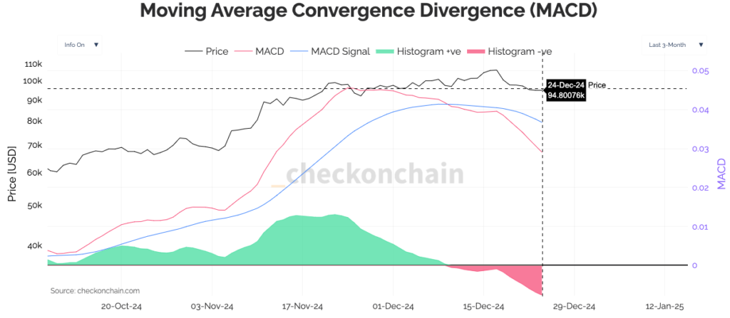 MACD do Bitcoin