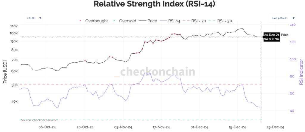 RSI do Bitcoin