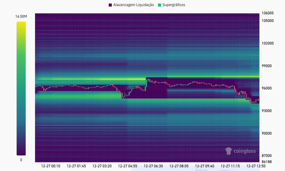 Mapa de calor das liquidações de Bitcoin