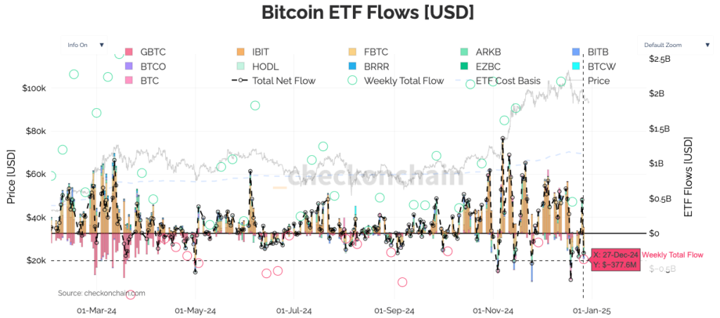 Preço do Bitcoin cai com alto fluxo de saídas dos ETFs