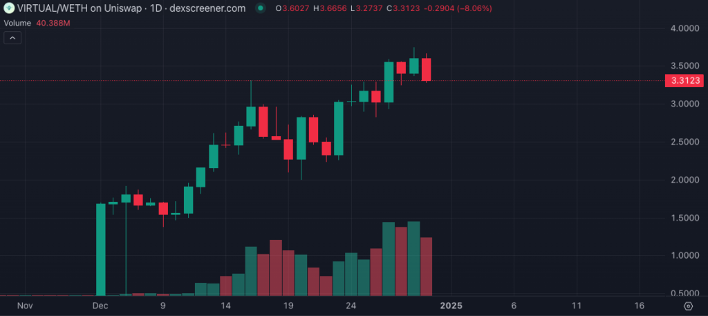 3 altcoins mais negociadas hoje, 30/12/24