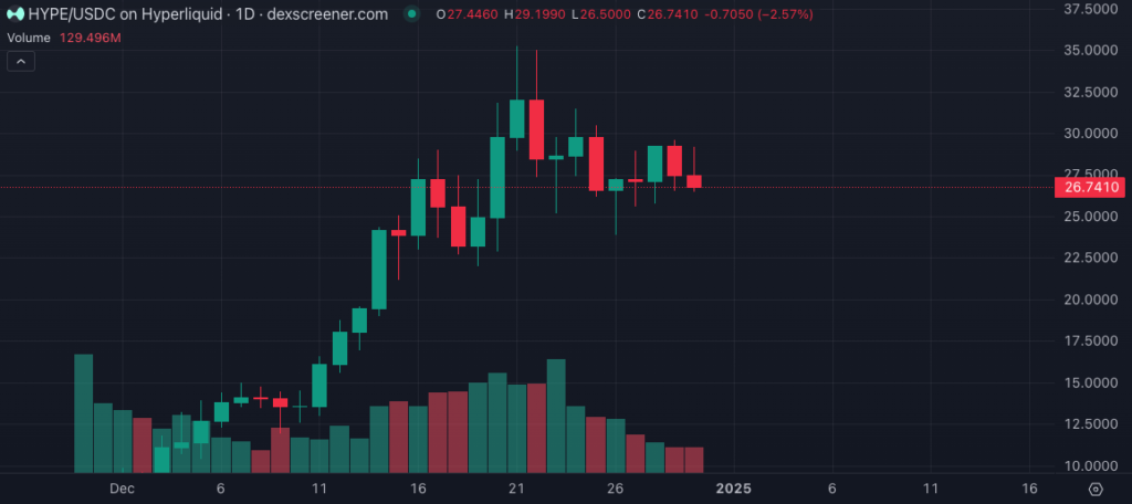 3 altcoins mais negociadas hoje, 30/12/24