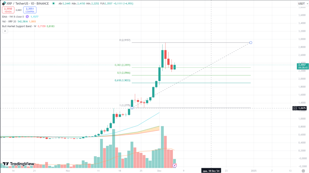 XRP Retreats After Explosive High: Is a New ATH on the Horizon?