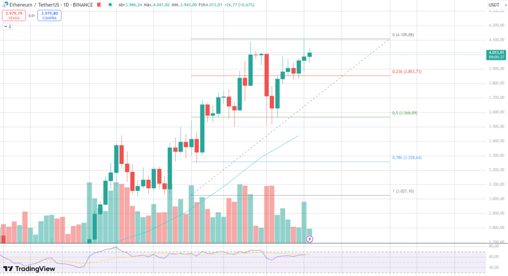 Ethereum: preço pode subir para US$ 5 mil até 31 de dezembro?