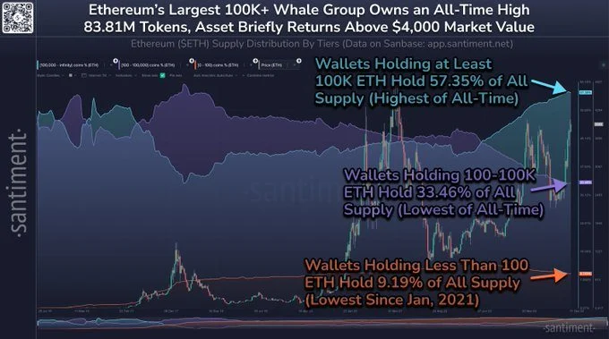 57% de ETH em mãos de 104 baleias: o que isso significa?