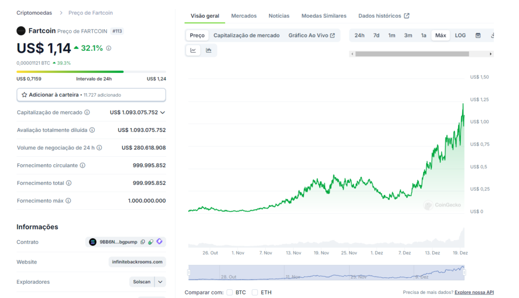 Fartcoin alcança capitalização bilionária: o que vem a seguir?