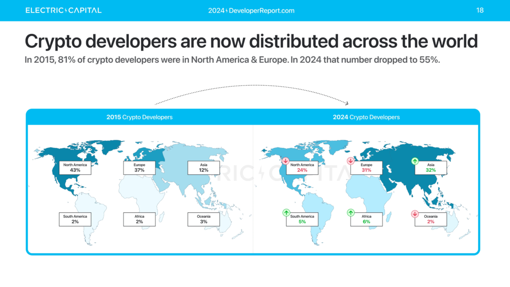 Brasil se destaca no mercado global de devs cripto