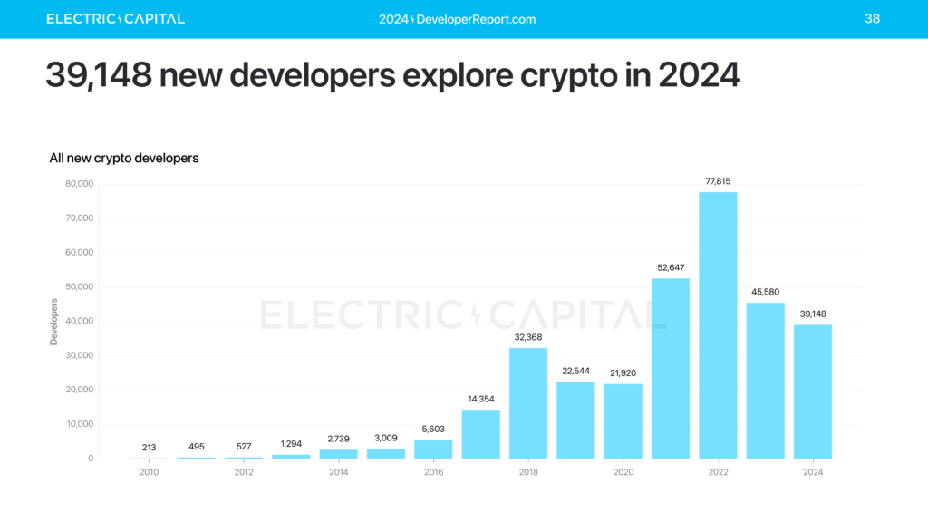 Brasil se destaca no mercado global de devs cripto