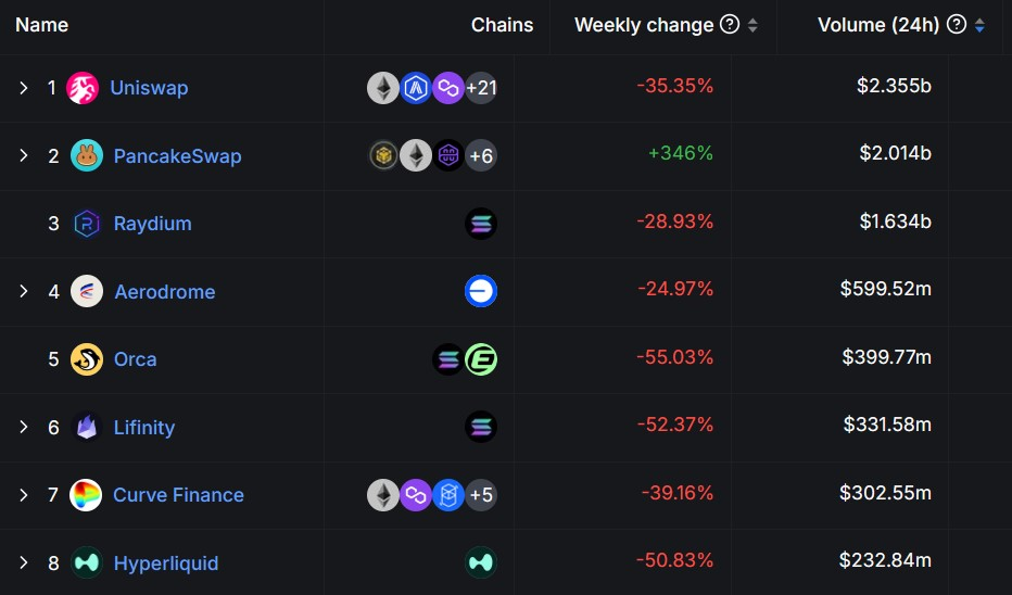 Exchanges descentralizadas batem recorde em dezembro