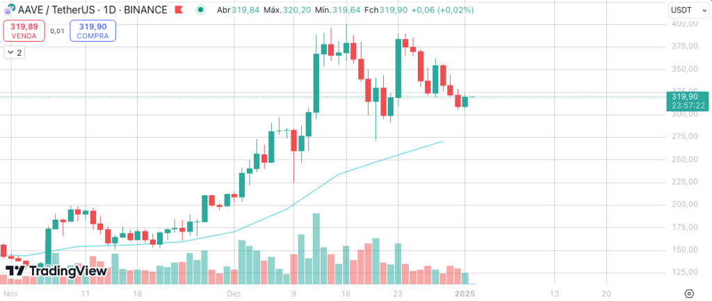 Análise de preço do gráfico diário da Aave.