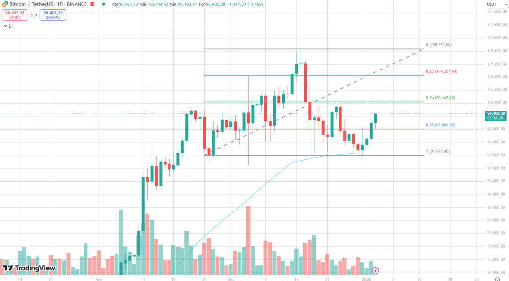 Análise de preço do Bitcoin