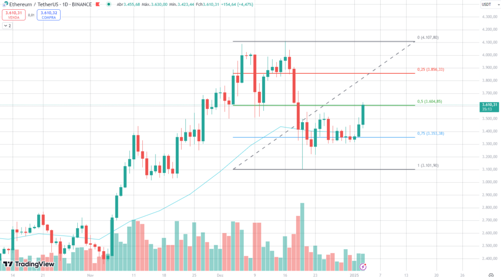 Análise de preço do gráfico diário do Ethereum.