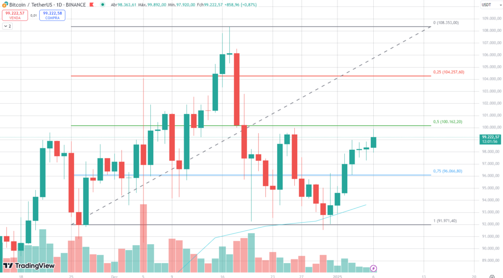 Análise de preço do gráfico diário do Bitcoin.