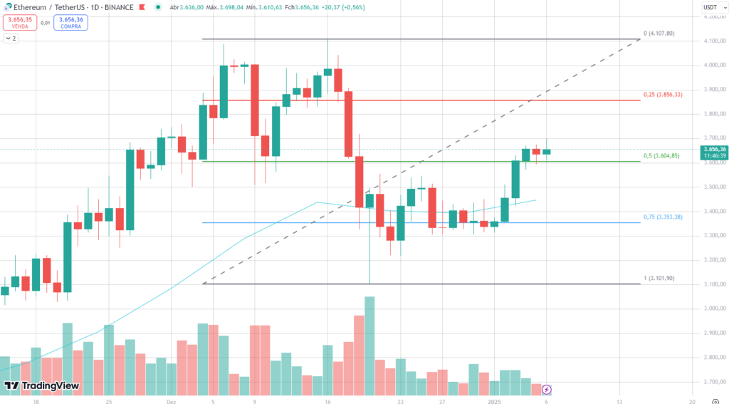 Análise de preço do gráfico diário do Ethereum.