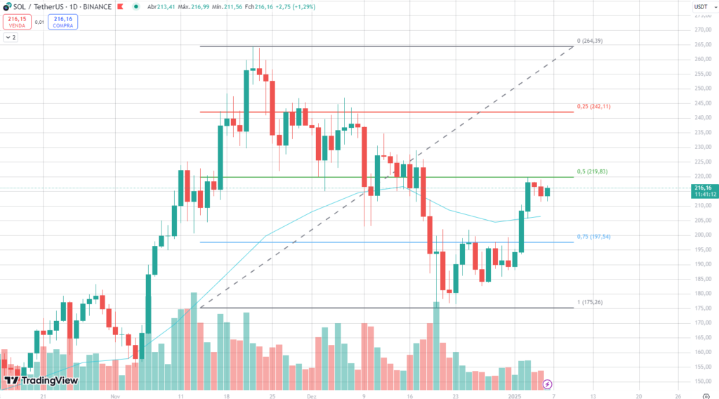 Análise do gráfico diário de Solana.