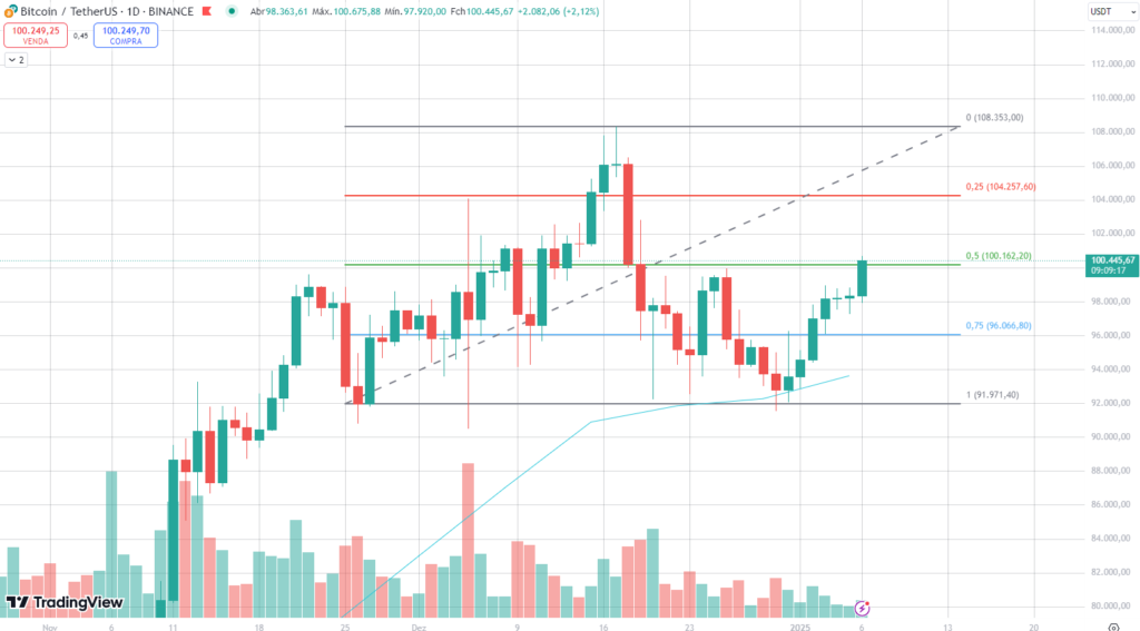 Análise de preço no gráfico diário do Bitcoin.