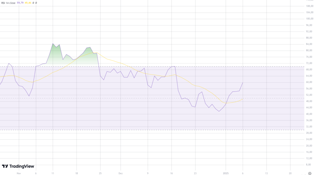 RSI do Bitcoin