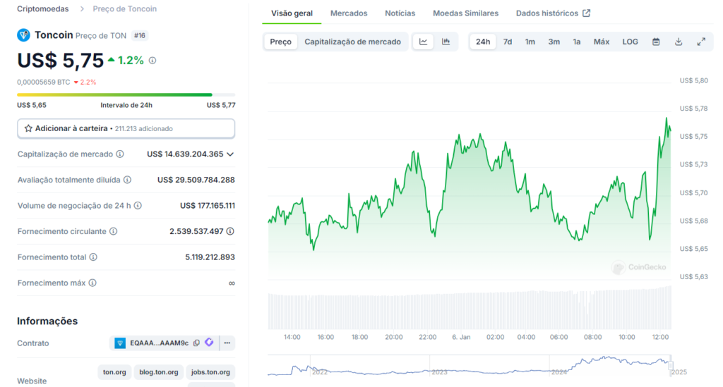 Gráfico diário da Toncoin.