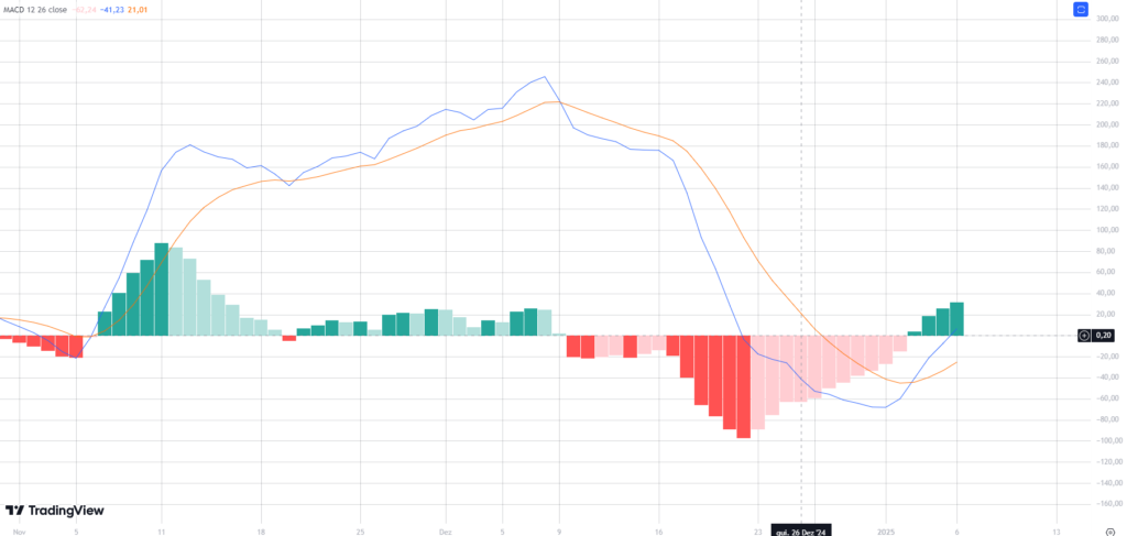 MACD do ETH