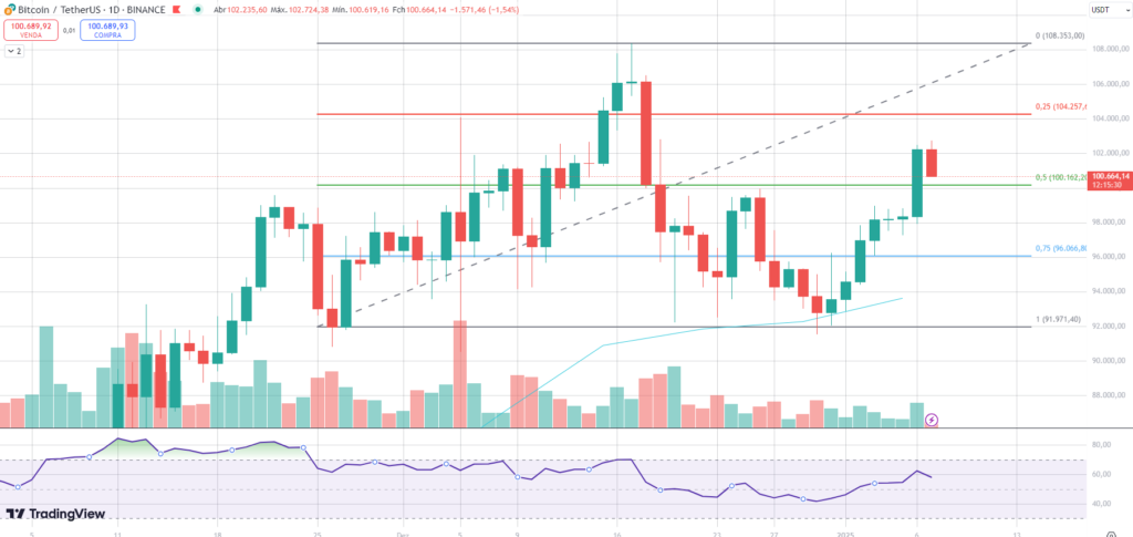 Análise do gráfico diário do Bitcoin.