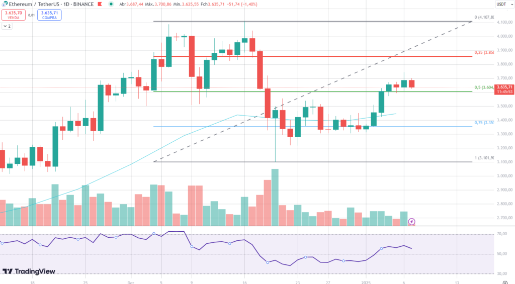 Análise do gráfico diário do Ethereum.