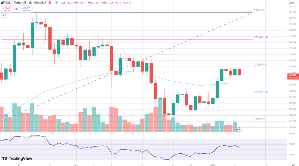 Análise do gráfico diário da Solana.