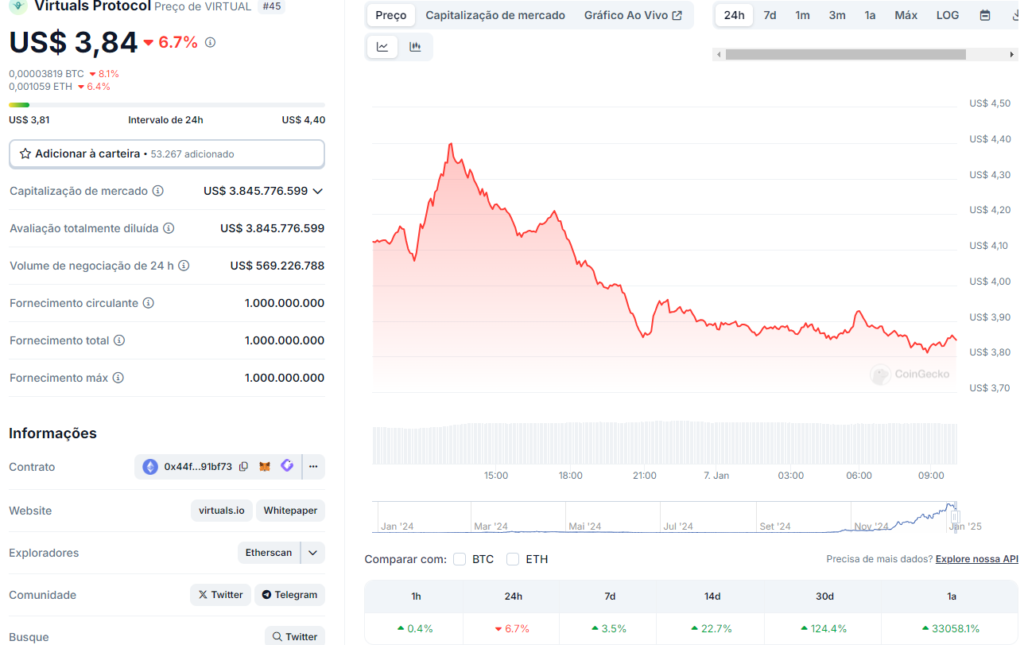 Dados da criptomoeda VIRTUAL do Coingecko.